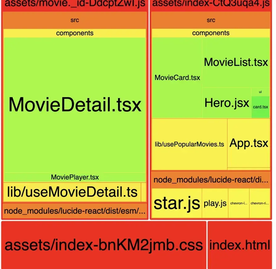 Bundle analyzer detail after lazy-loading components.